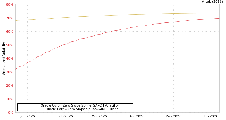 graph of Oracle Corp S0GARCH