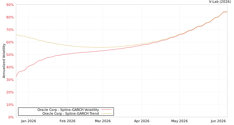 graph of Oracle Corp SGARCH