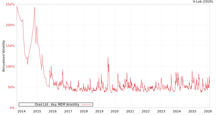 graph of Orad Ltd AMEM