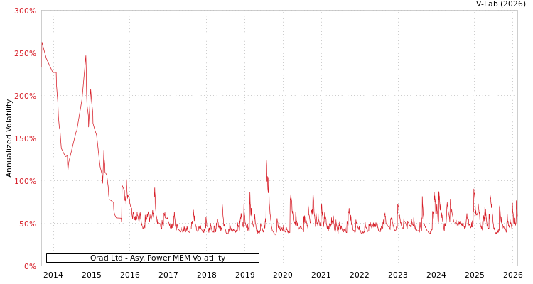 graph of Orad Ltd APMEM