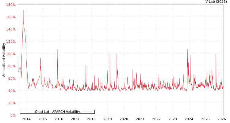 graph of Orad Ltd APARCH