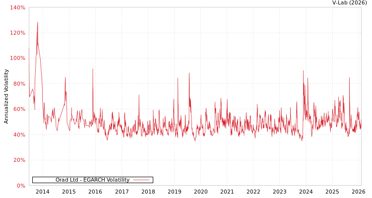 graph of Orad Ltd EGARCH