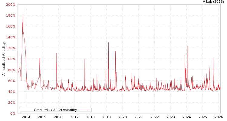 graph of Orad Ltd GARCH