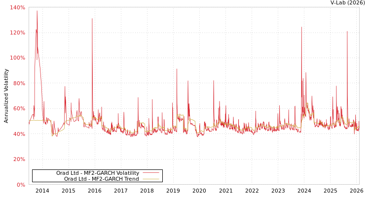 graph of Orad Ltd MF2-GARCH