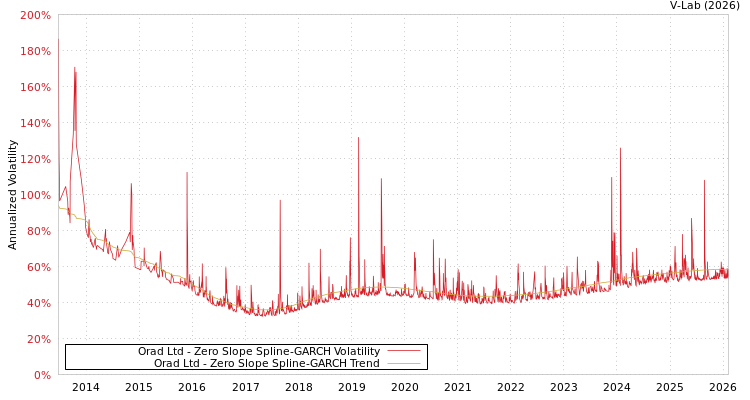 graph of Orad Ltd S0GARCH