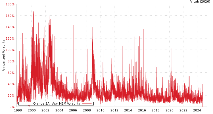 graph of Orange SA AMEM