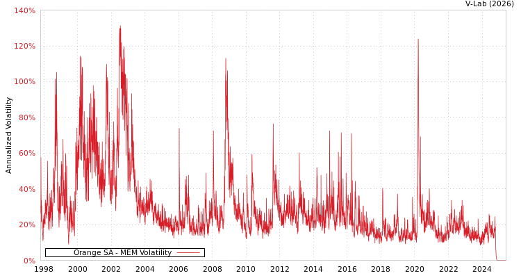 graph of Orange SA MEM