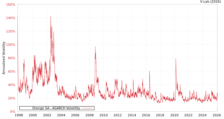 graph of Orange SA AGARCH