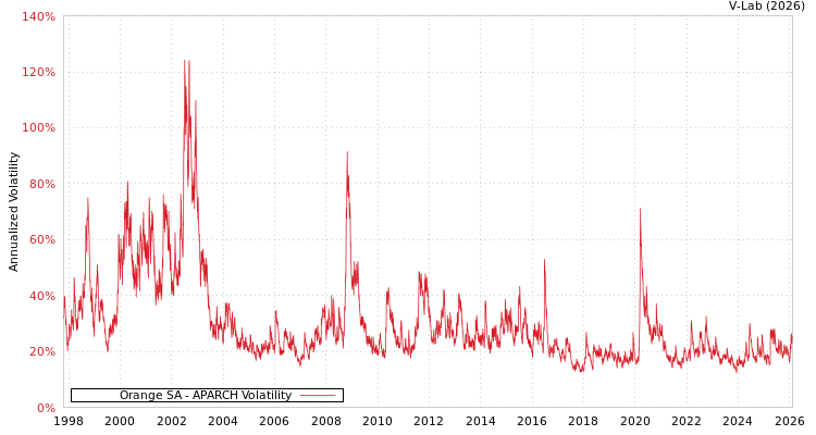 graph of Orange SA APARCH