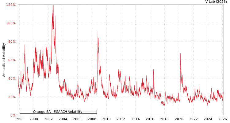 graph of Orange SA EGARCH
