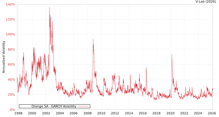 graph of Orange SA GARCH