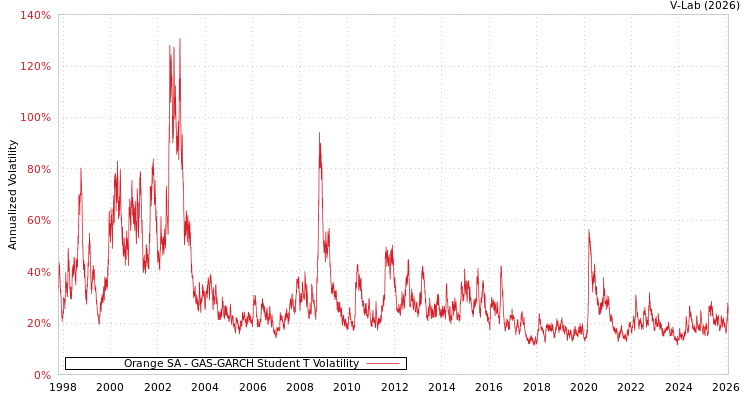 graph of Orange SA GAS-GARCH-T