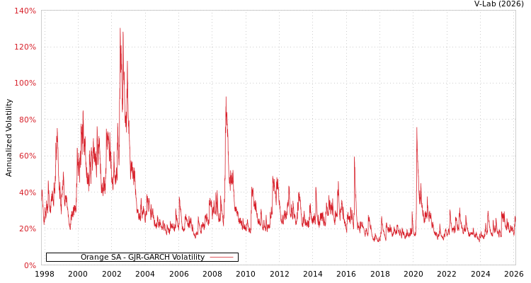 graph of Orange SA GJR-GARCH
