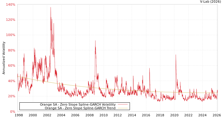 graph of Orange SA S0GARCH