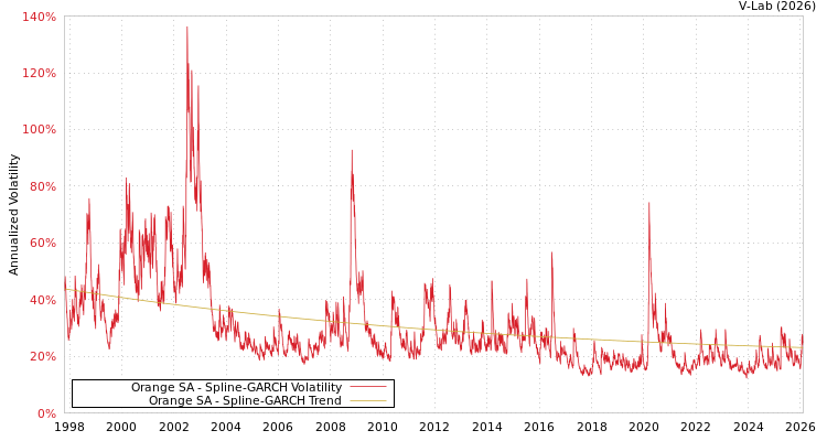 graph of Orange SA SGARCH