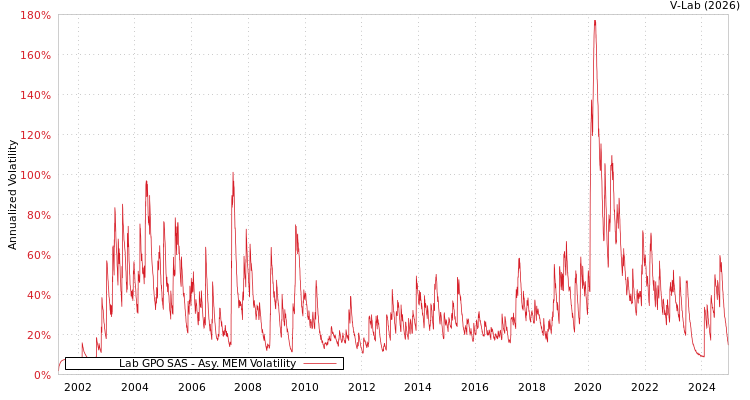 graph of Lab GPO SAS AMEM