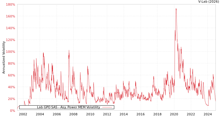 graph of Lab GPO SAS APMEM