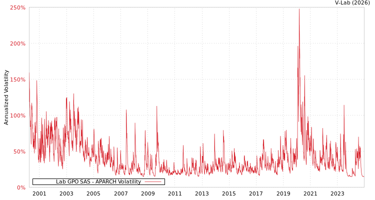 graph of Lab GPO SAS APARCH