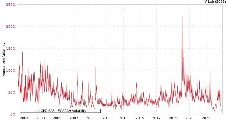 graph of Lab GPO SAS EGARCH