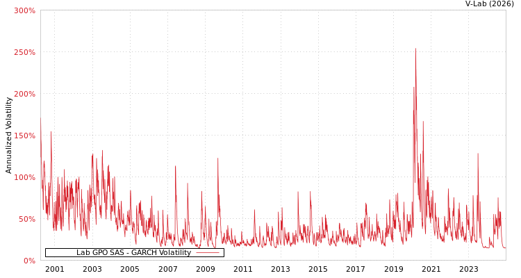 graph of Lab GPO SAS GARCH