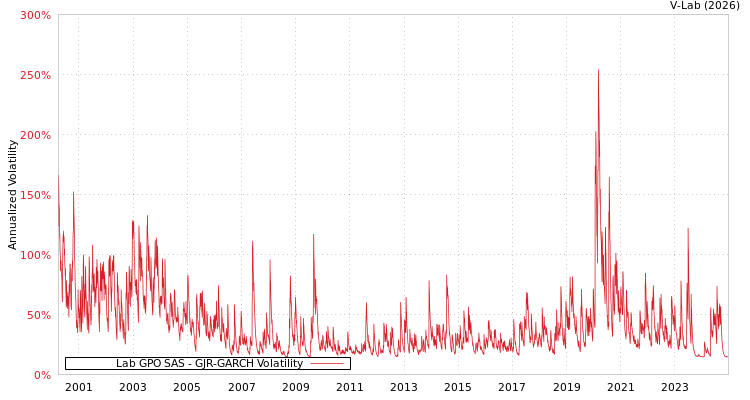 graph of Lab GPO SAS GJR-GARCH