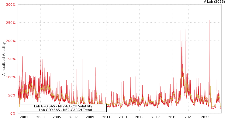 graph of Lab GPO SAS MF2-GARCH