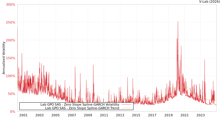 graph of Lab GPO SAS S0GARCH