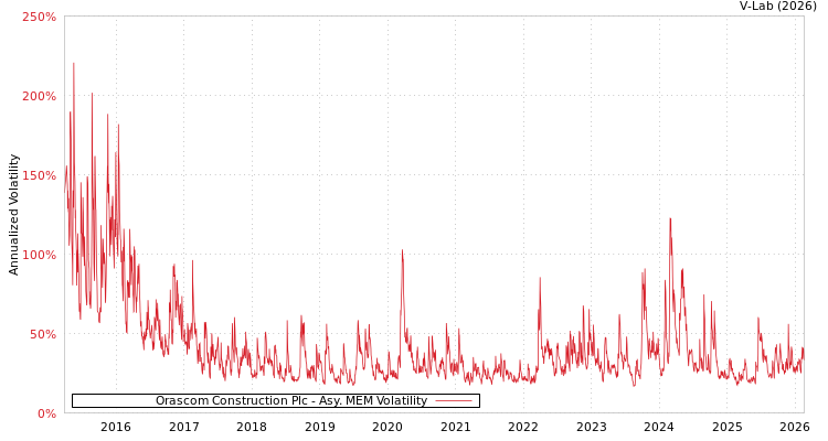 graph of Orascom Construction Plc AMEM
