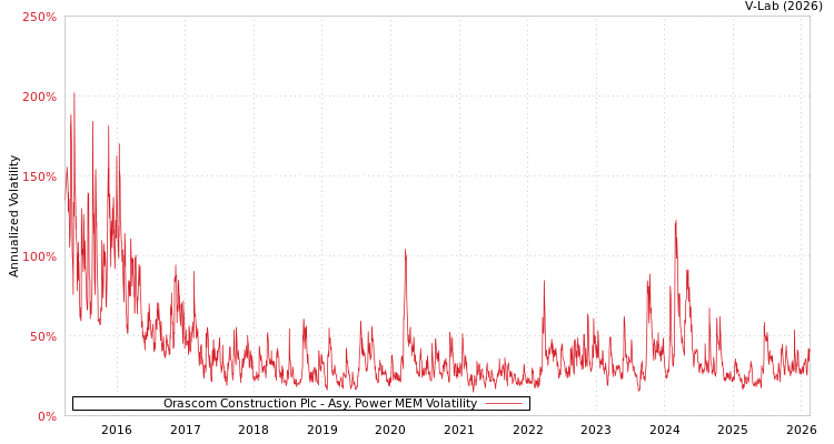 graph of Orascom Construction Plc APMEM