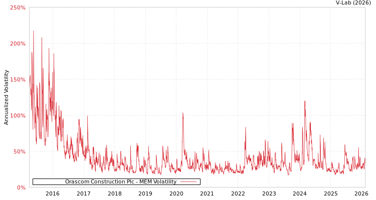 graph of Orascom Construction Plc MEM