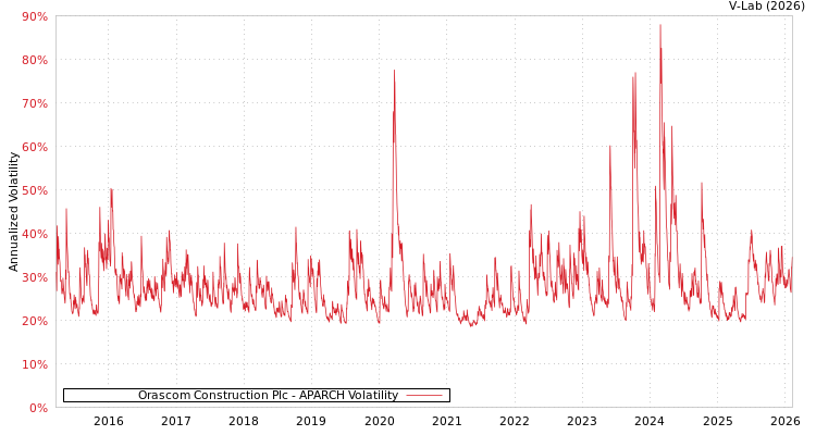 graph of Orascom Construction Plc APARCH