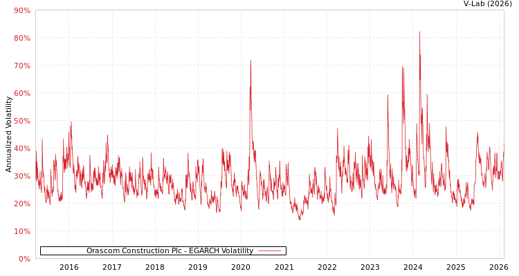 graph of Orascom Construction Plc EGARCH