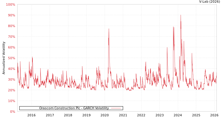 graph of Orascom Construction Plc GARCH