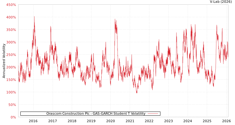 graph of Orascom Construction Plc GAS-GARCH-T