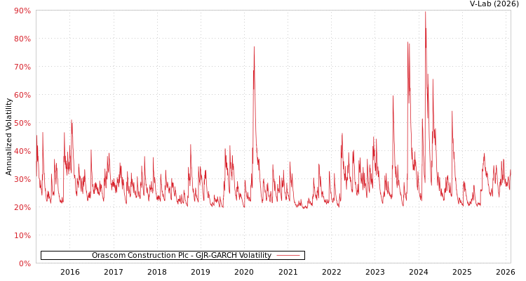graph of Orascom Construction Plc GJR-GARCH