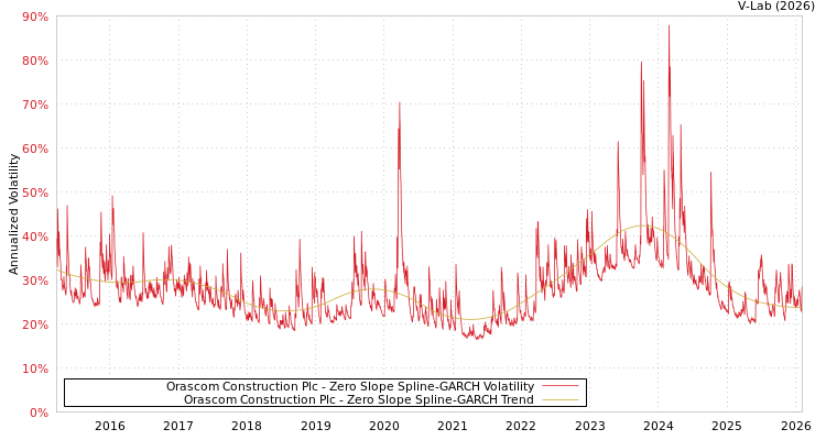 graph of Orascom Construction Plc S0GARCH