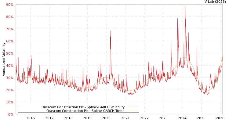 graph of Orascom Construction Plc SGARCH