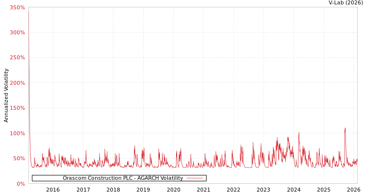 graph of Orascom Construction PLC AGARCH