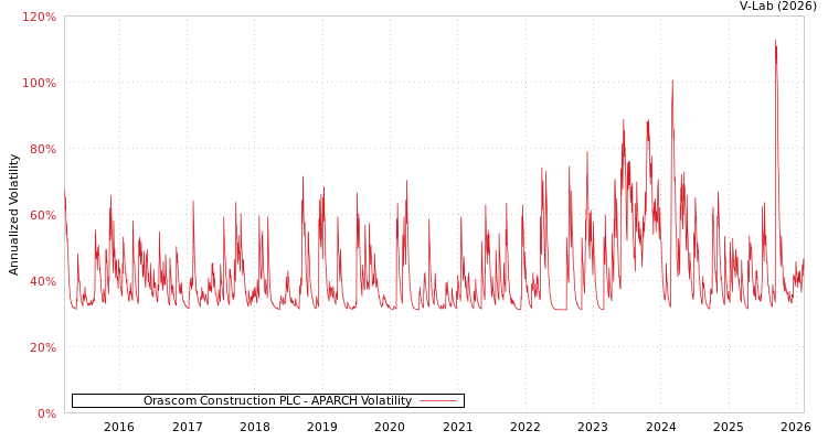 graph of Orascom Construction PLC APARCH