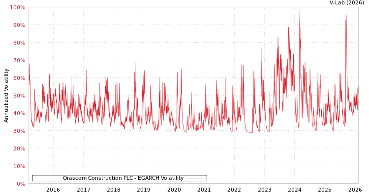 graph of Orascom Construction PLC EGARCH