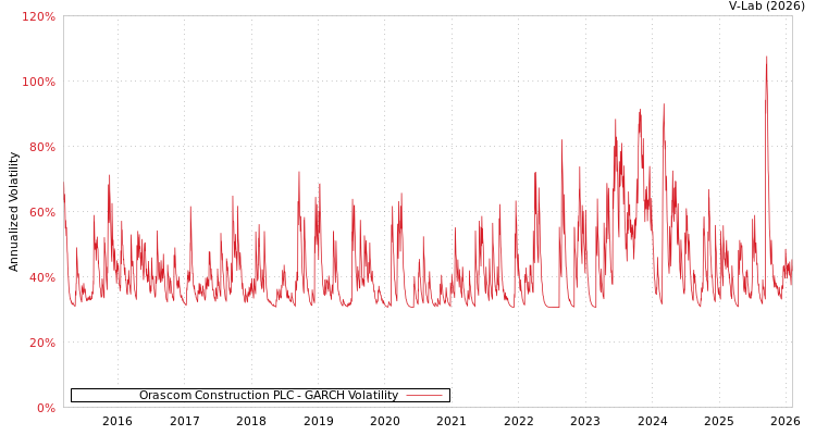 graph of Orascom Construction PLC GARCH