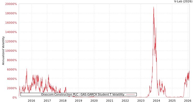 graph of Orascom Construction PLC GAS-GARCH-T