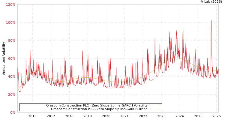 graph of Orascom Construction PLC S0GARCH