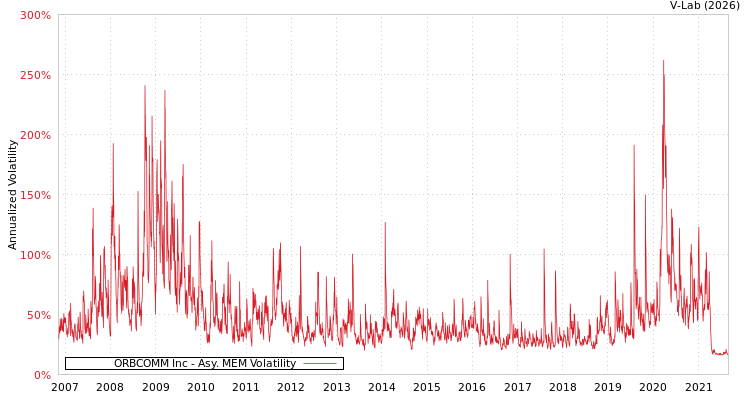 graph of ORBCOMM Inc AMEM