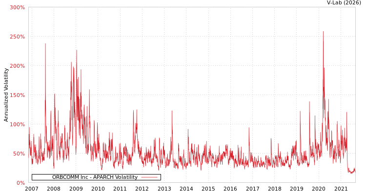 graph of ORBCOMM Inc APARCH