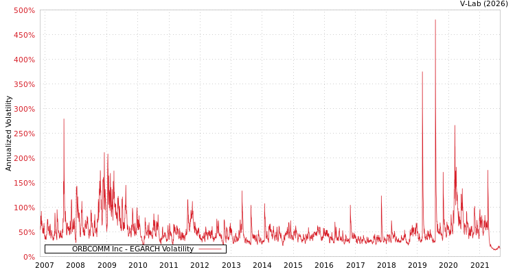 graph of ORBCOMM Inc EGARCH
