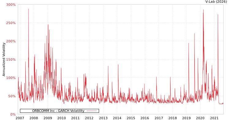 graph of ORBCOMM Inc GARCH
