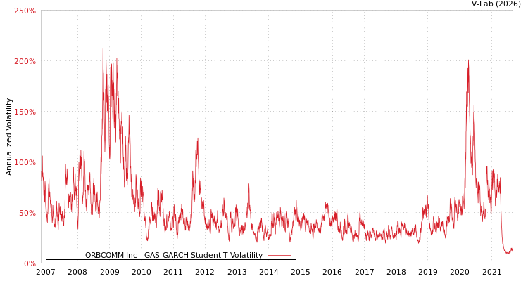 graph of ORBCOMM Inc GAS-GARCH-T