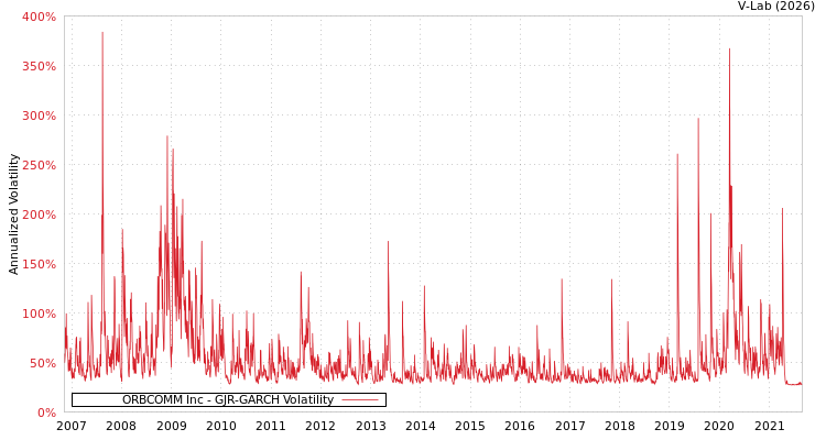 graph of ORBCOMM Inc GJR-GARCH