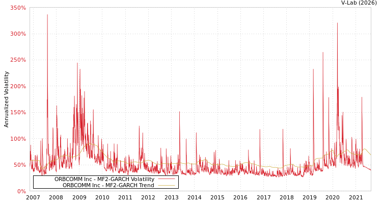 graph of ORBCOMM Inc MF2-GARCH